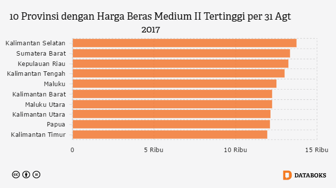 Grafik: 10 Provinsi dengan Harga Beras Medium II Tertinggi per 31 Agt 2017