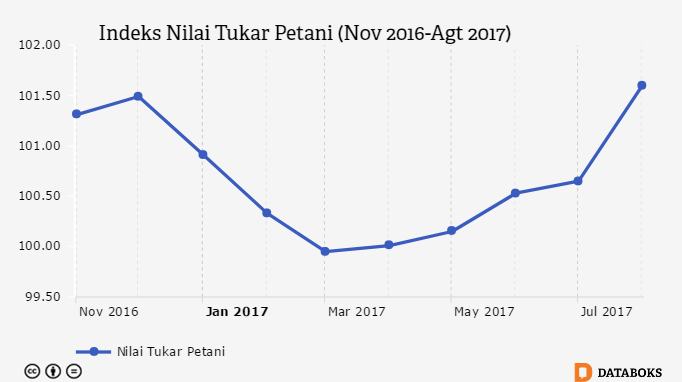 Grafik: Indeks Nilai Tukar Petani (Nov 2016-Agt 2017)