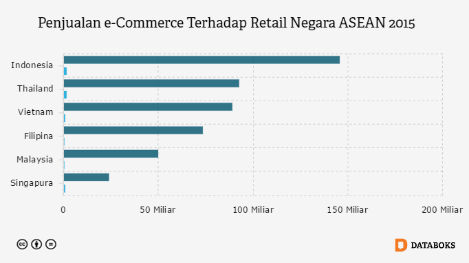 Grafik: Penjualan e-Commerce Terhadap Retail Negara ASEAN 2015
