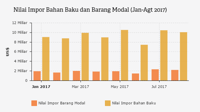 Grafik: Nilai Impor Bahan Baku dan Barang Modal (Jan-Agt 2017)
