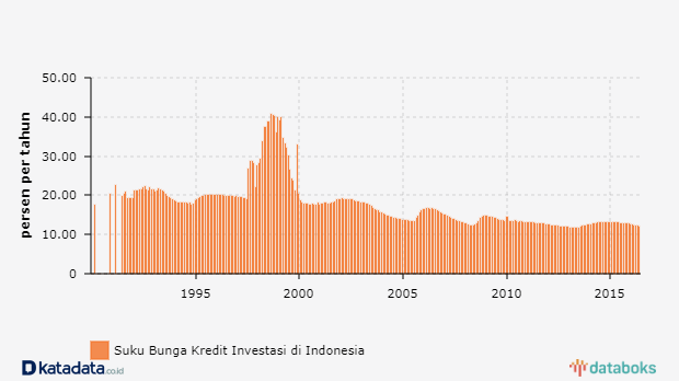 Grafik: Suku Bunga Kredit Investasi Bank Swasta Nasional di Indonesia 1990 - 2016