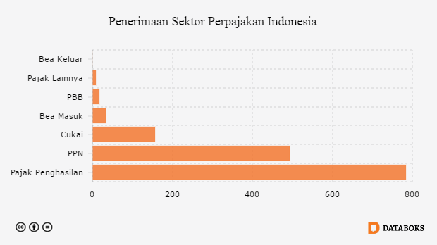 Grafik: Penerimaan Sektor Perpajakan Indonesia