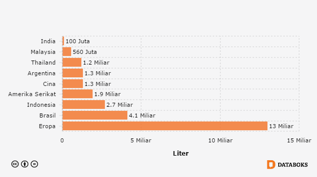 Grafik: Proyeksi Konsumsi Biodiesel Terbesar pada 2016