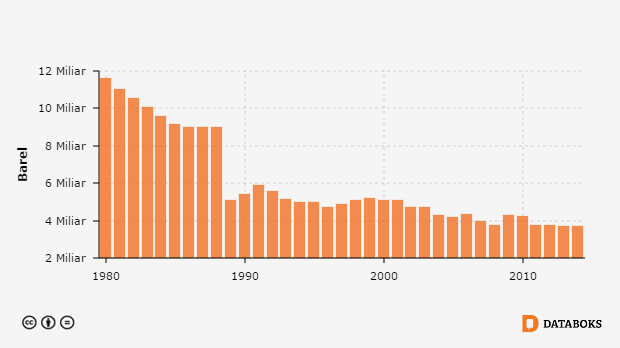 Grafik: Cadangan Minyak Terbukti Indonesia 1980-2014