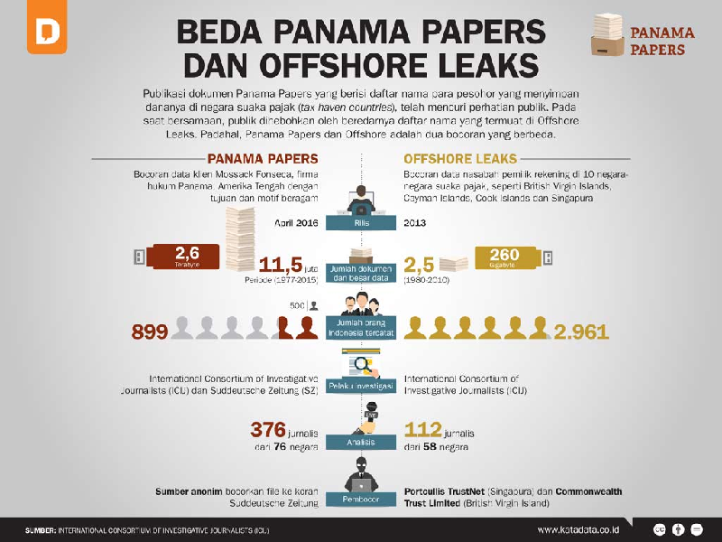 Panama Papers vs Offshore Leak
