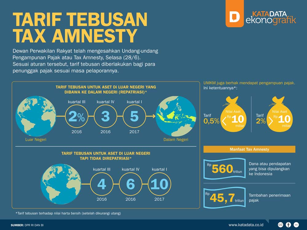 Tarif Tax Amnesty
