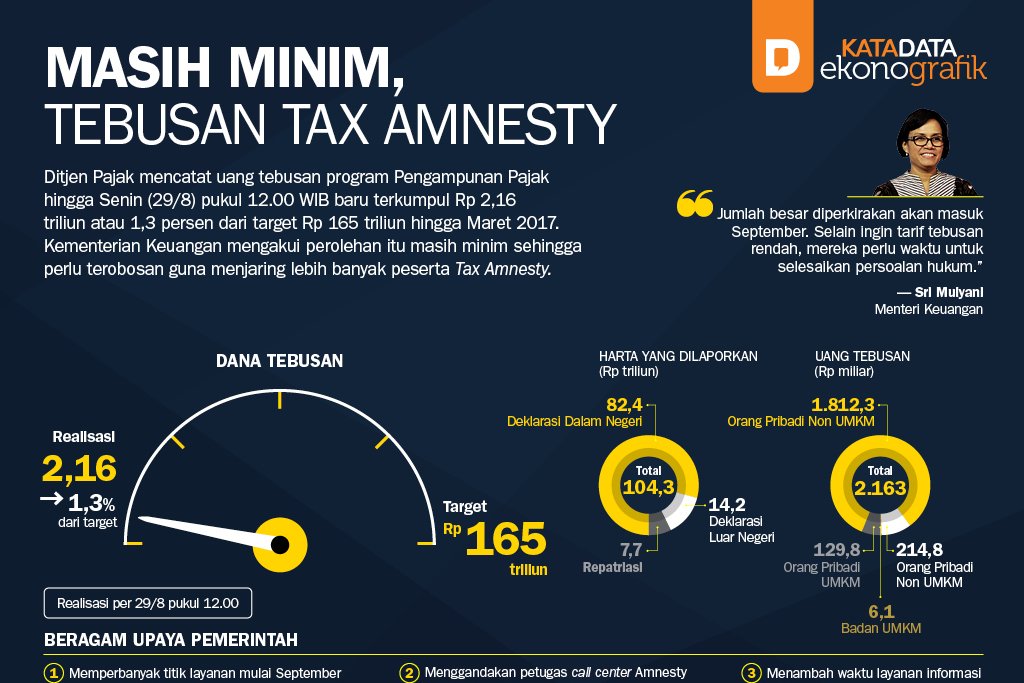 Masih Minim, Tebusan Tax Amnesty