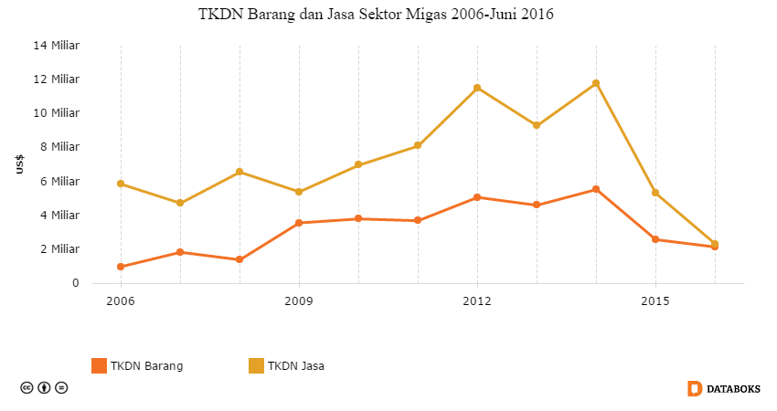 Tingkat Kandungan Dalam Negeri Industri Hulu Migas