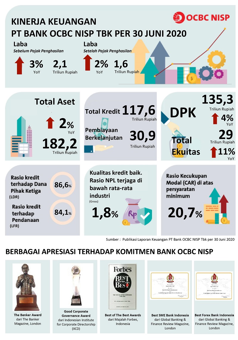 Bank OCBC NISP Jaga Kinerja Keuangan Di Tengah Pandemi COVID 19