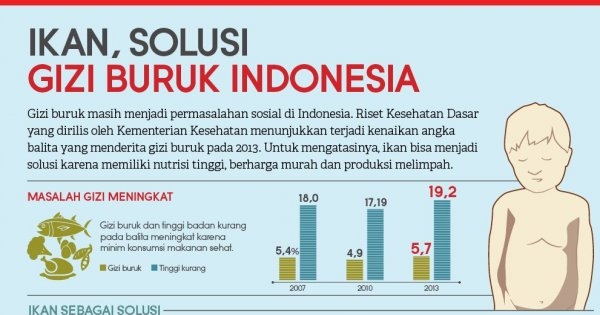 Ikan Solusi Gizi Buruk Indonesia Infografik Katadata Co Id