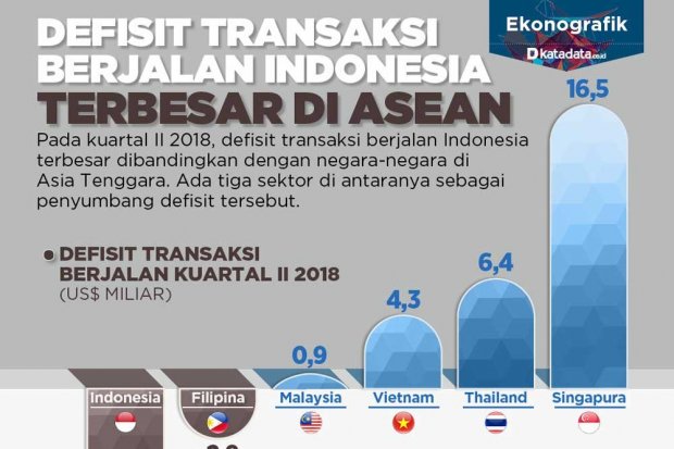 Defisit Transaksi Berjalan Indonesia Terbesar Di ASEAN Infografik