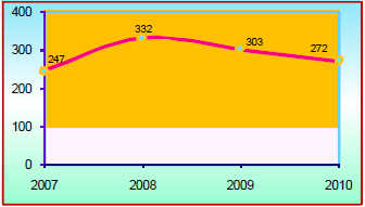 Gambar 1. Sumber : Profil Kabupaten/Kota tahun 2010