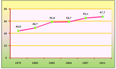 Gambar 3. Sumber Data : Sensus Penduduk 1970, 1980,1990, Surkesnas 2004, SDKI 2007 dan BPS 2011