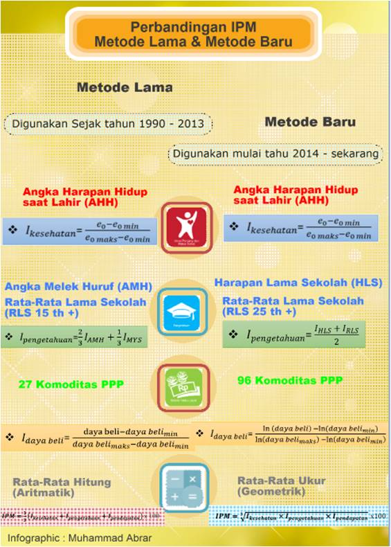 Perbandingan IPM Metode Lama dan Merode Baru