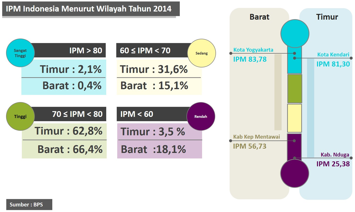 Perbandingan IPM daerah timur dan barat Indonesia