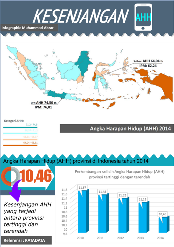 Kesenjangan AHH di Indonesia