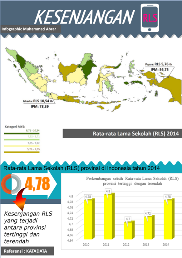 Kesenjangan RLS di Indonesia