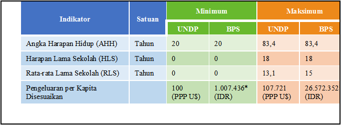 Maksimum dan Minimum Nilai IPM