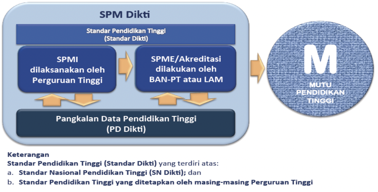 Peran PDDikti dalam Sistem Penjaminan Mutu
