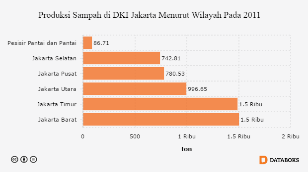 Produksi Sampah di DKI Jakarta Menurut Wilayah Pada 2011