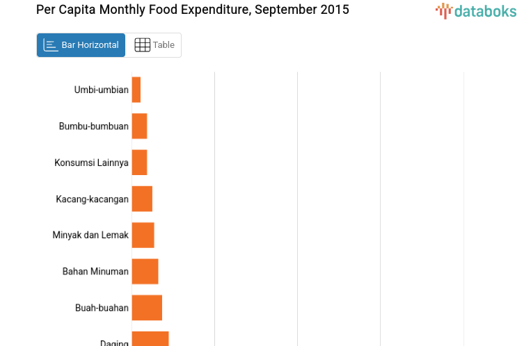 Per Capita Monthly Food Expenditure, September 2015