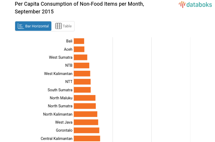 Per Capita Consumption of Non-Food Items per Month, September 2015