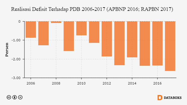  Realisasi Defisit Terhadap PDB 2006-2017 (APBNP 2016; RAPBN 2017)