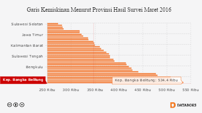  Garis Kemiskinan  Terkecil Indonesia ada di Sulawesi 