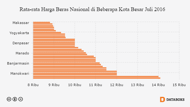 Rata-Rata Harga Beras Termahal di Jayapura | Databoks