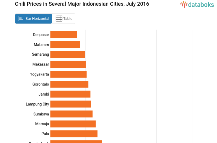 Chili Prices in Several Major Indonesian Cities, July 2016