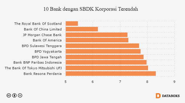 Bank Rbs Tawarkan Bunga Kredit Korporasi Terendah 5 45 Persen
