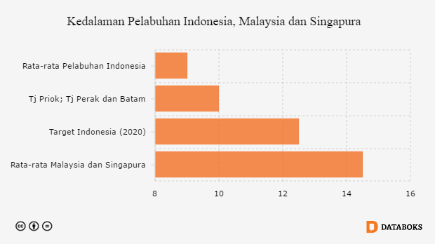 Kedalaman Pelabuhan Indonesia, Malaysia dan Singapura