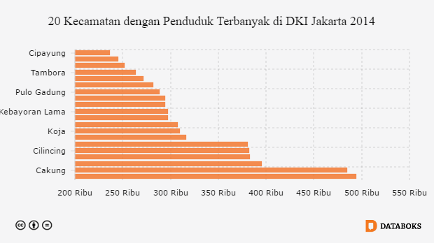 Cengkareng Kecamatan  dengan Penduduk Paling Banyak di  