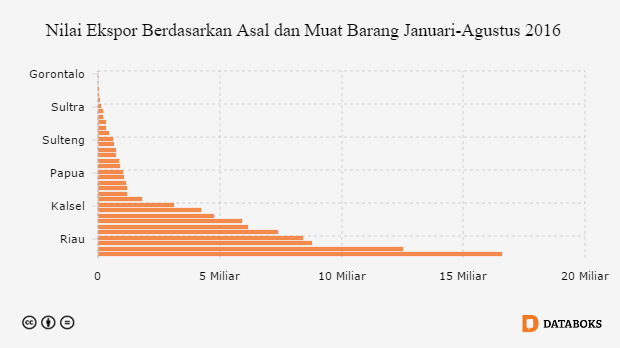 Nilai Ekspor Berdasarkan Asal dan Muat Barang Januari-Agustus 2016