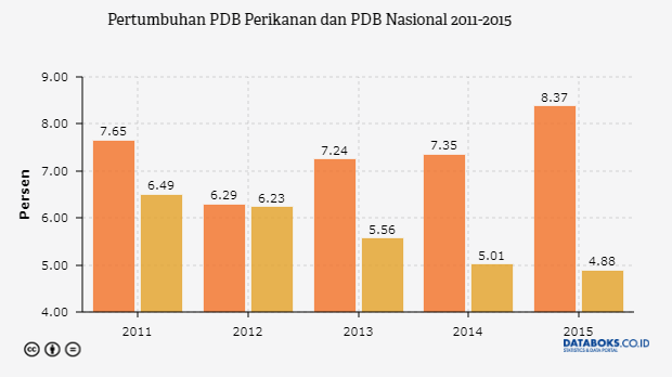  Pertumbuhan  PDB  Perikanan  Tertinggi dalam 5 Tahun Databoks