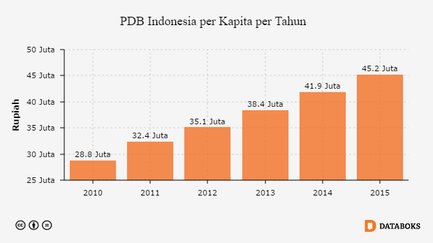 2022 PDB  Indonesia  per  Kapita Rp 45 Juta Databoks