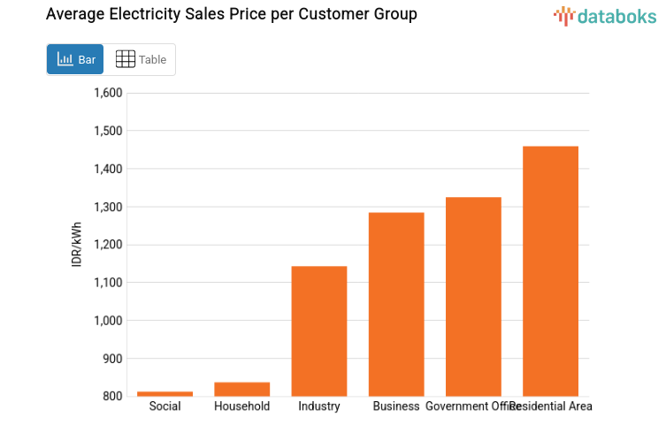 Average Electricity Sales Price per Customer Group