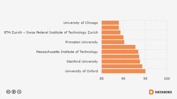 10 Universitas  Terbaik  di  Dunia  2022 Databoks
