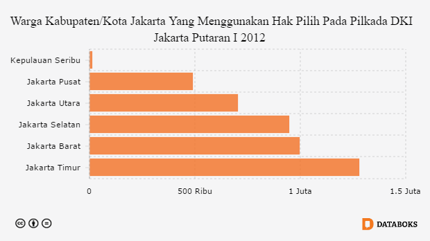 Warga Kabupaten/Kota Jakarta Yang Menggunakan Hak Pilih Pada Pilkada DKI Jakarta Putaran I 2012