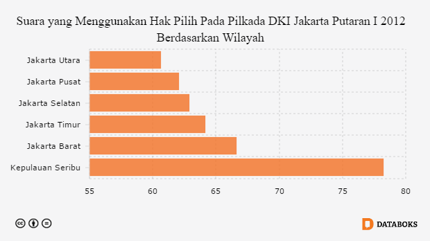 Suara yang Menggunakan Hak Pilih Pada Pilkada DKI Jakarta Putaran I 2012 Berdasarkan Wilayah