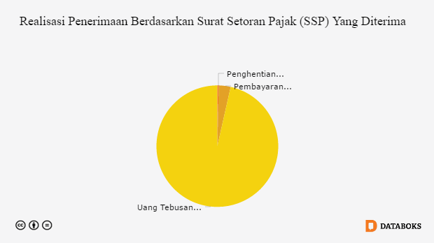 Realisasi Penerimaan Berdasarkan Surat Setoran Pajak (SSP) Yang Diterima