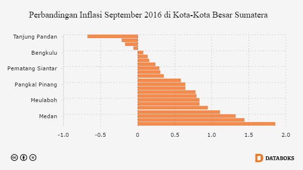 Perbandingan Inflasi September 2016 di Kota-Kota Besar Sumatera