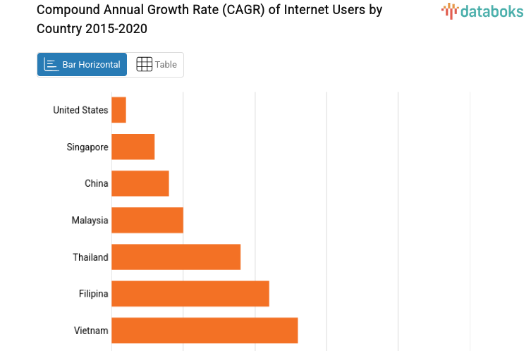 Compound Annual Growth Rate (CAGR) of Internet Users by Country 2015-2020