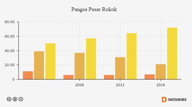 Rokok Indo Kretek Mesin Kuasai Pangsa Pasar Rokok  Indonesia  Databoks