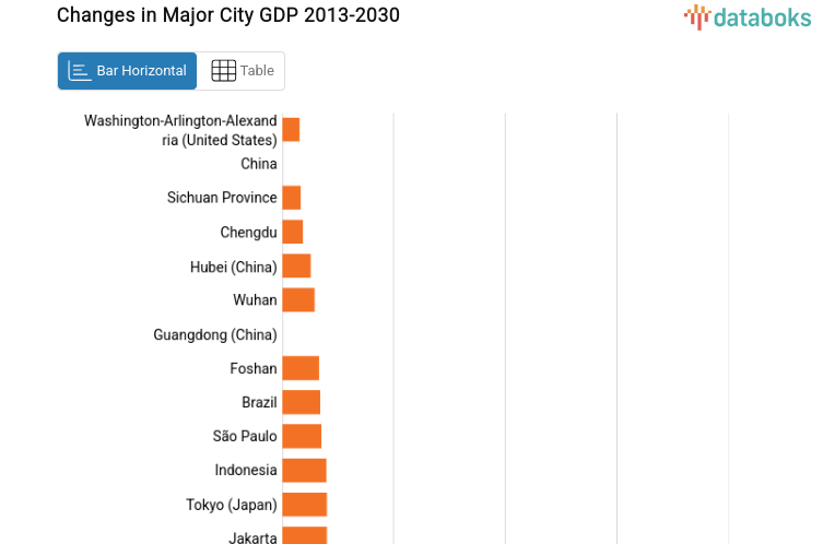 Changes in Major City GDP 2013-2030