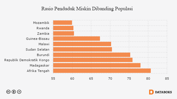 Negara dengan Tingkat Kemiskinan Tertinggi di Dunia | Databoks