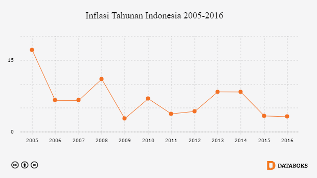 Bank Indonesia Prediksi Inflasi 2016 Terendah Sejak 2009