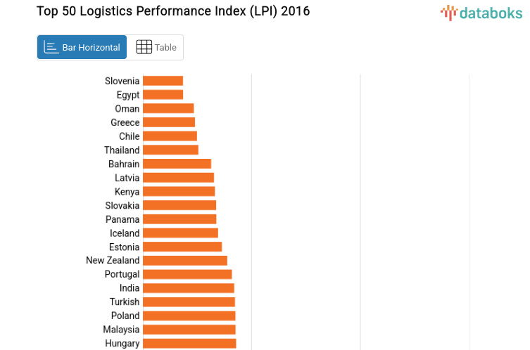 Top 50 Logistics Performance Index (LPI) 2016