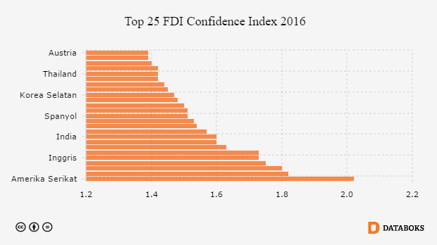 Top 25 FDI Confidence Index 2016