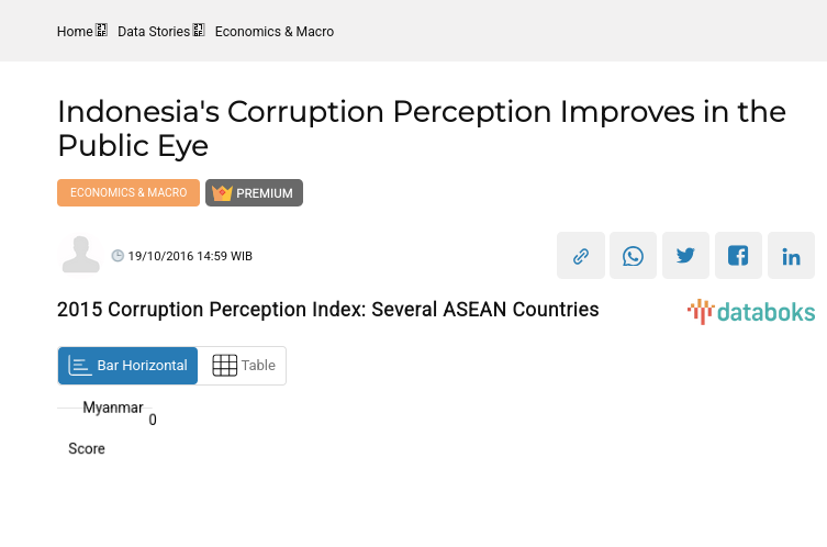2015 Corruption Perception Index: Several ASEAN Countries